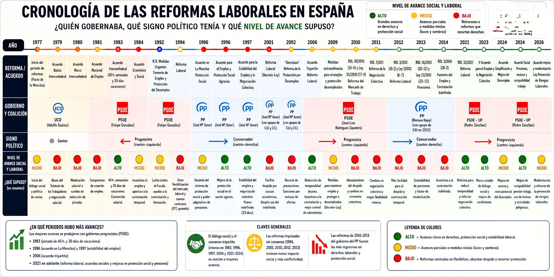 CRONOLOGÍA DE LAS REFORMAS LABORALES EN ESPAÑA CRONOLOGÍA DE LAS REFORMAS LABORALES EN ESPAÑA