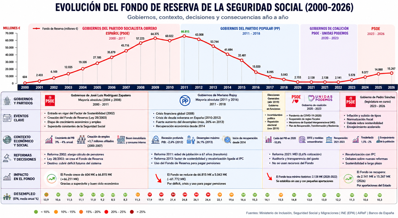 La historia completa de la hucha de las pensiones en España La historia completa de la hucha de las pensiones en España
